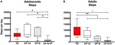 Physical Activity Levels of Adolescents and Adults With Cerebral Palsy in Urban South Africa